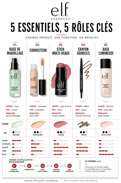 elf maquillage : comparaison visuelle des produits phares e.l.f. Cosmetics et de leurs usages