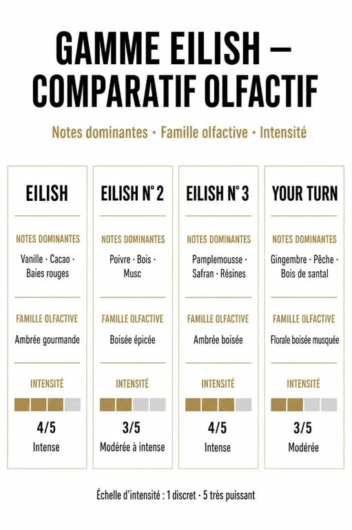 Comparatif parfum Billie Eilish entre Eilish, No. 2, No. 3 et Your Turn