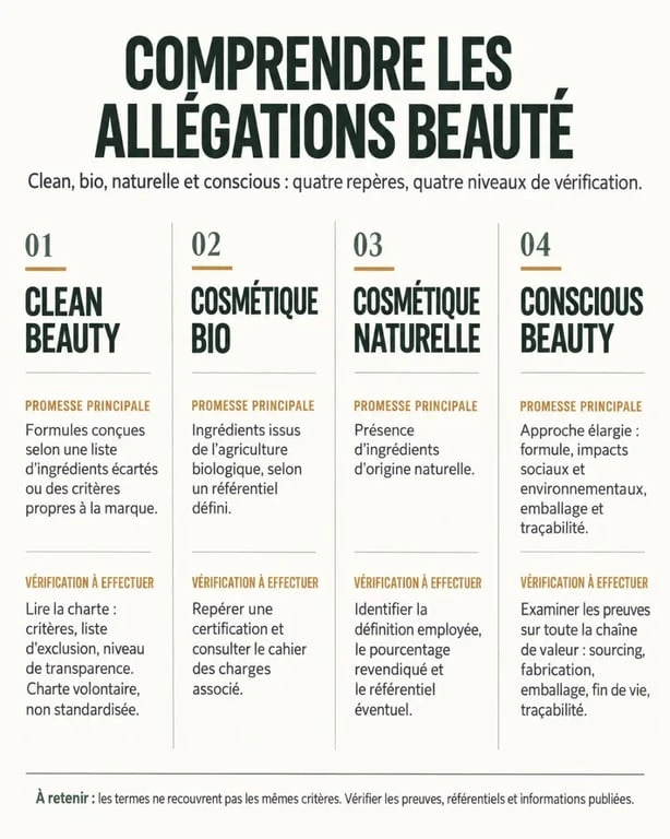 Infographie comparative clean beauty, cosmétique bio, naturelle et conscious beauty