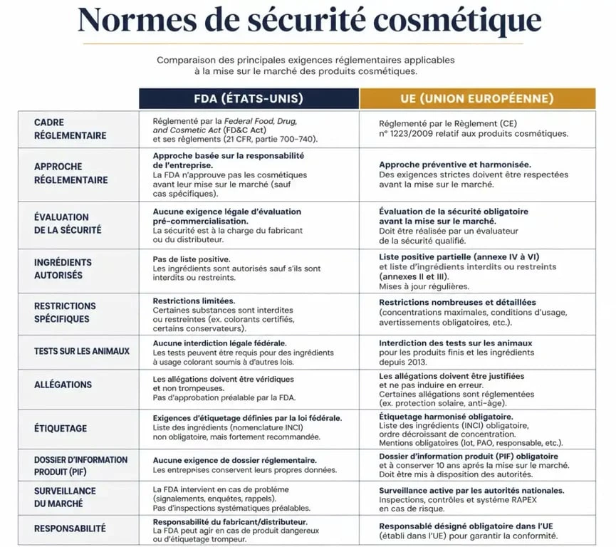 Comparaison des normes de sécurité cosmétique entre les États-Unis et l'Union européenne