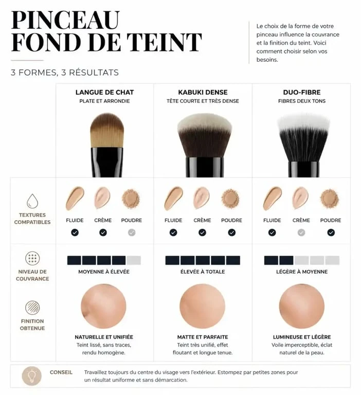 Infographie pour choisir un pinceau fond de teint selon la texture et la couvrance