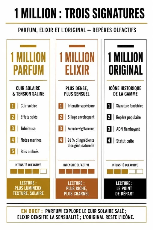 Comparatif one in a million parfum entre 1 Million Parfum, 1 Million Elixir et 1 Million original