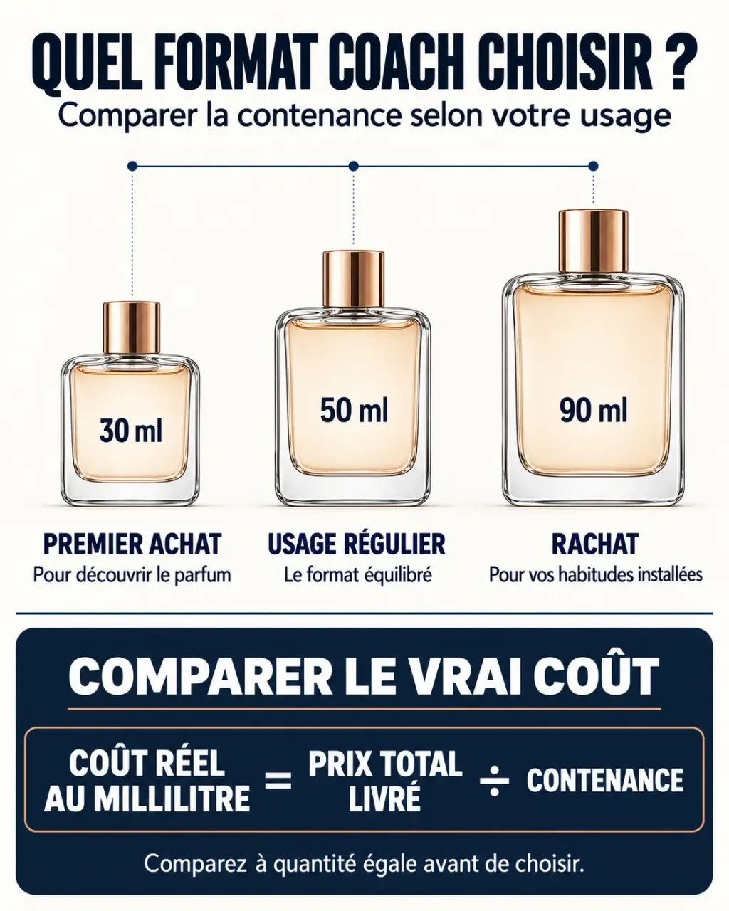 Infographie coach coach parfum : formats 30 ml, 50 ml et 90 ml et calcul du coût au millilitre