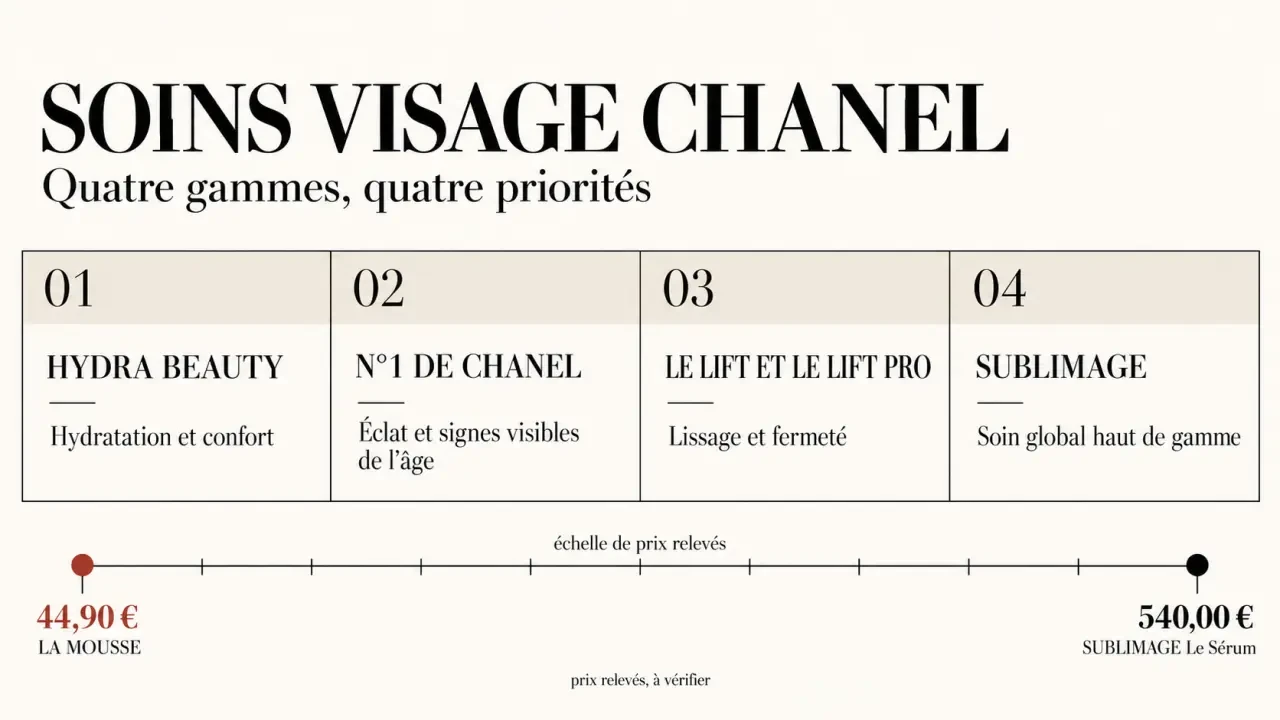 Soin visage chanel : graphique comparatif des gammes, besoins et prix relevés